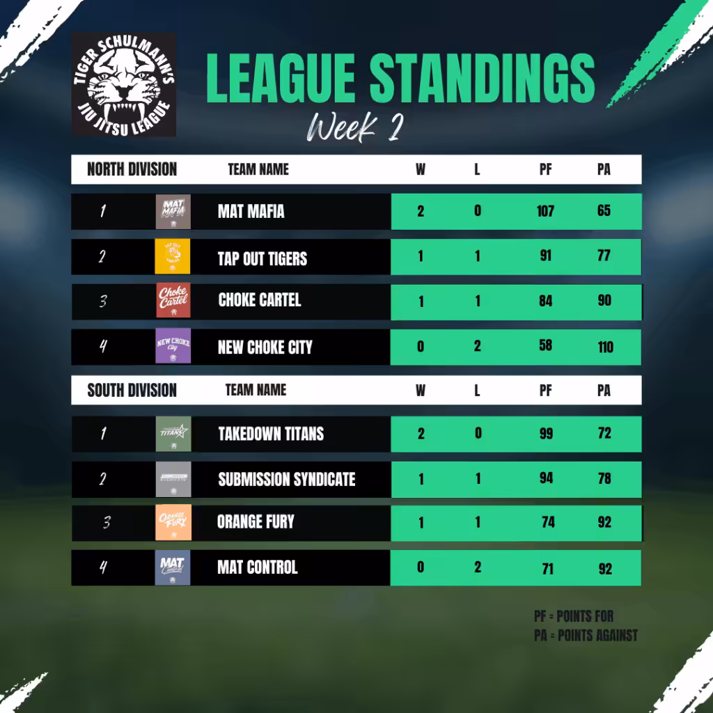 JJ Regional League Week 2 Standings